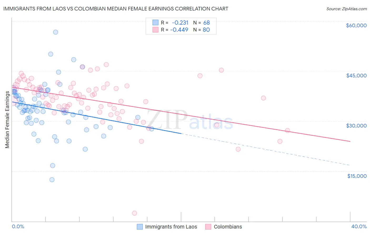 Immigrants from Laos vs Colombian Median Female Earnings