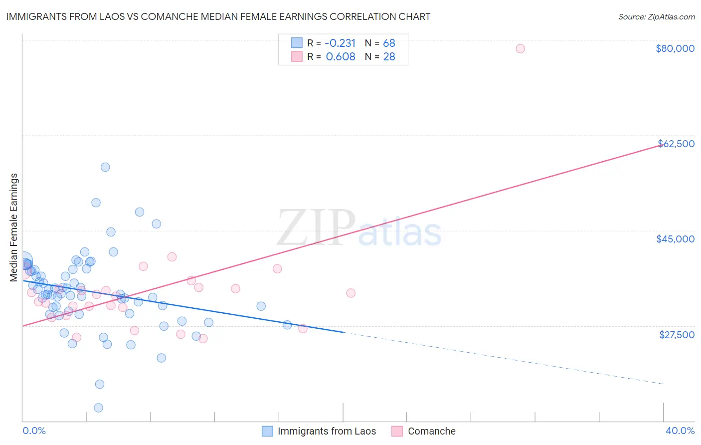 Immigrants from Laos vs Comanche Median Female Earnings