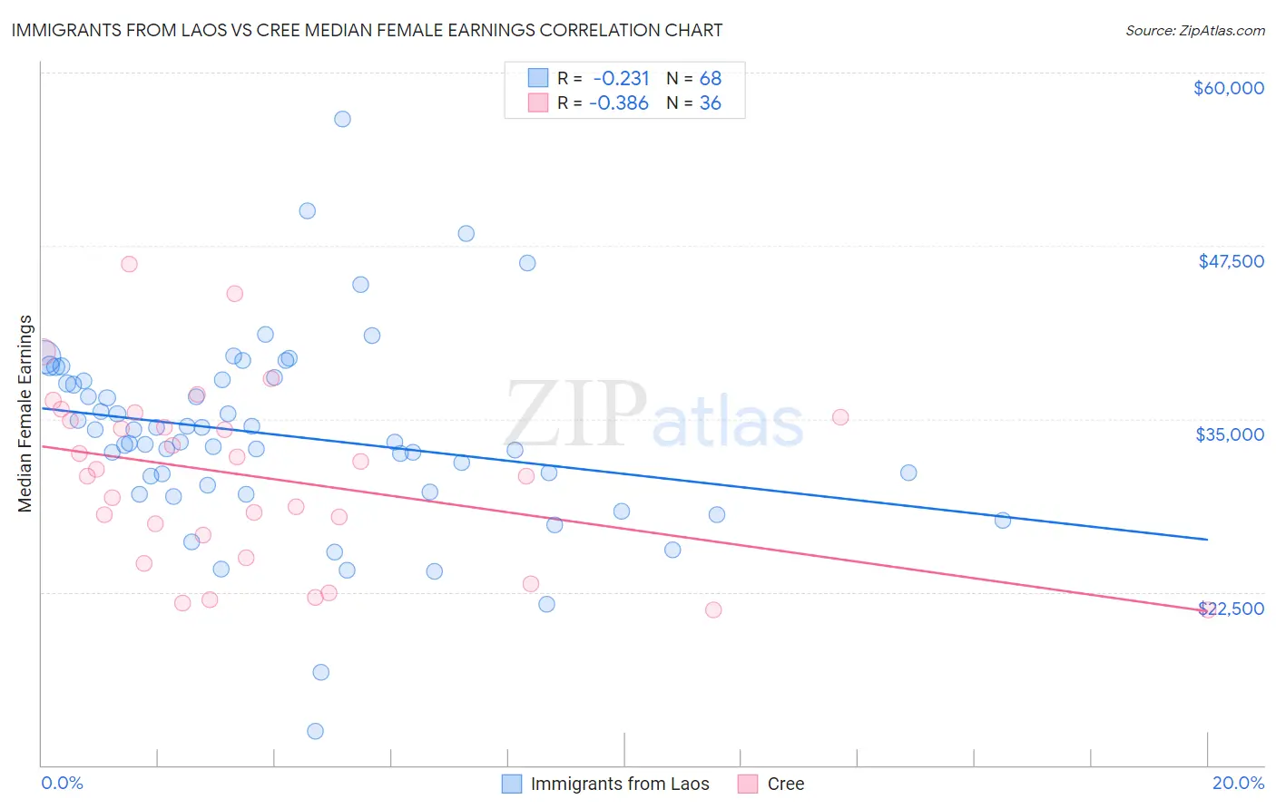 Immigrants from Laos vs Cree Median Female Earnings