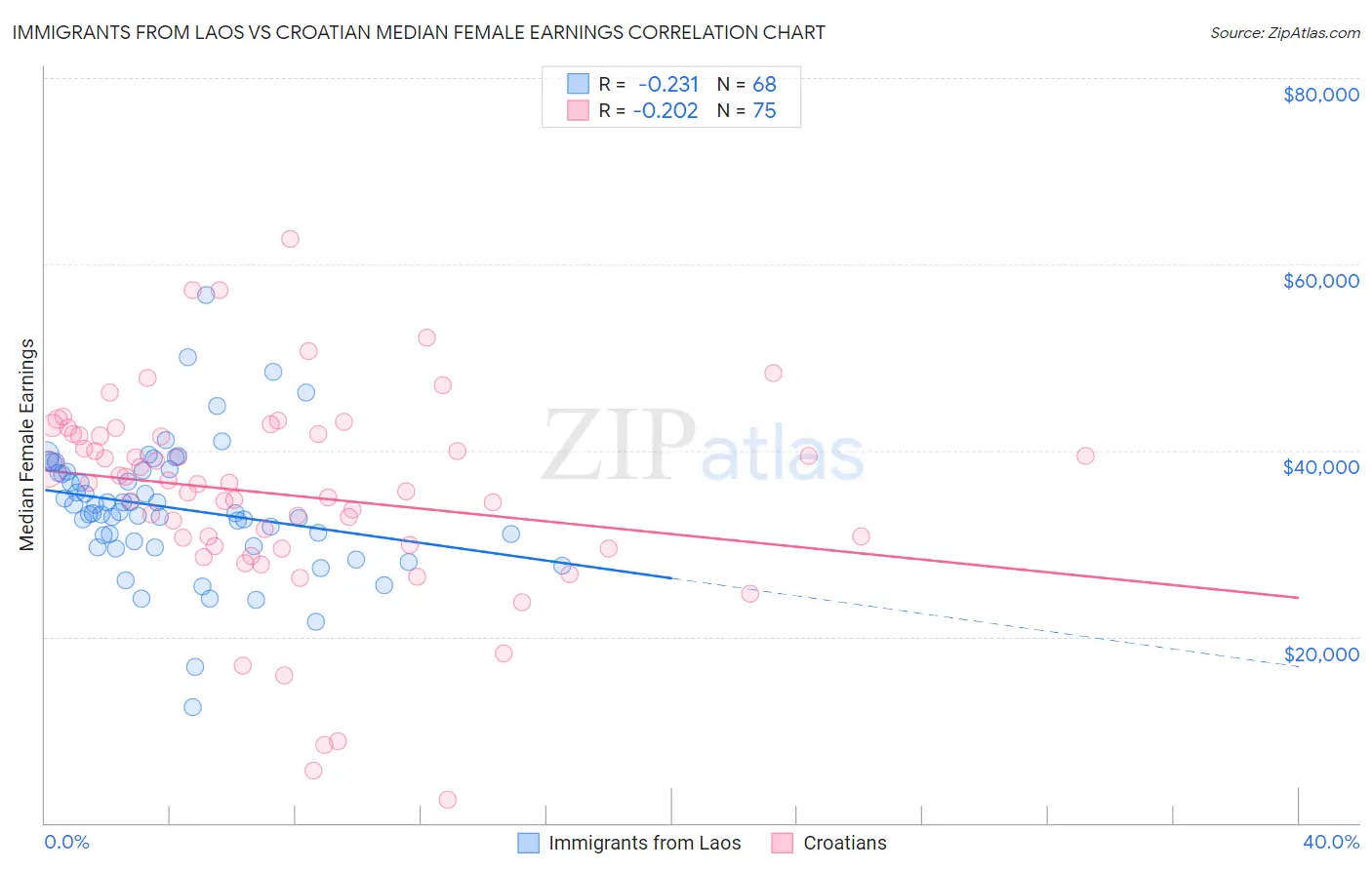 Immigrants from Laos vs Croatian Median Female Earnings