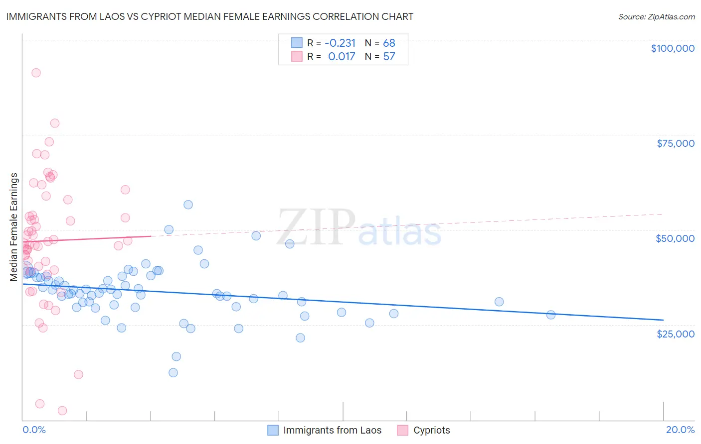 Immigrants from Laos vs Cypriot Median Female Earnings