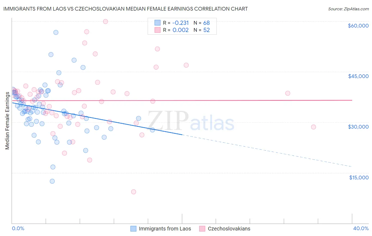 Immigrants from Laos vs Czechoslovakian Median Female Earnings