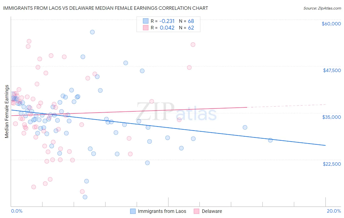 Immigrants from Laos vs Delaware Median Female Earnings