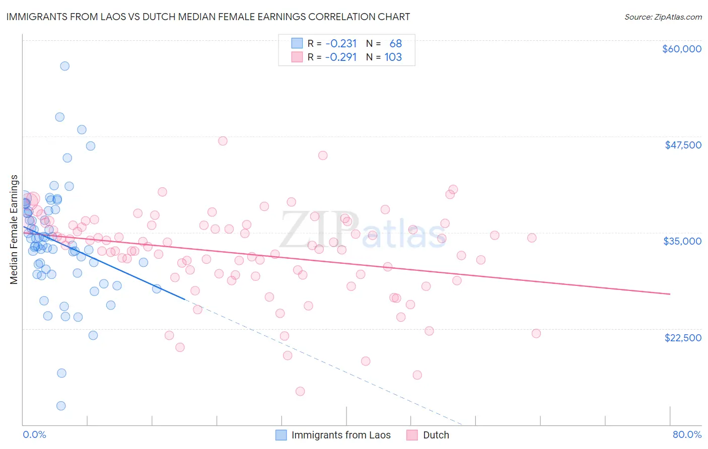 Immigrants from Laos vs Dutch Median Female Earnings
