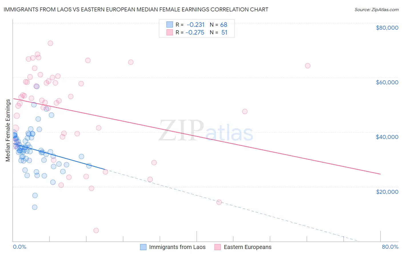 Immigrants from Laos vs Eastern European Median Female Earnings