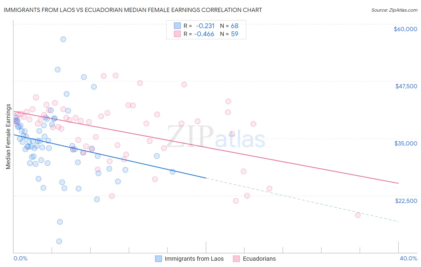 Immigrants from Laos vs Ecuadorian Median Female Earnings