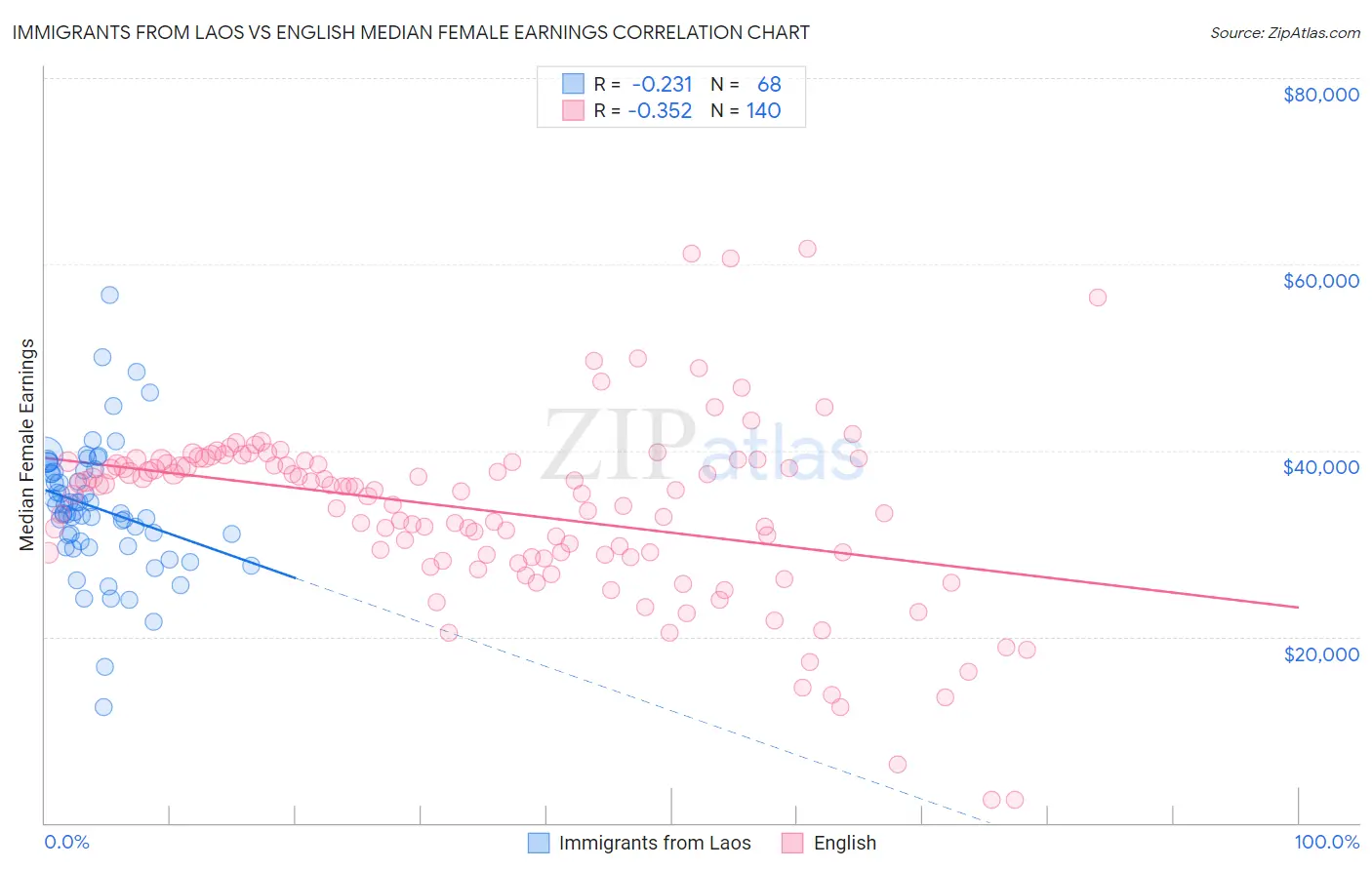 Immigrants from Laos vs English Median Female Earnings