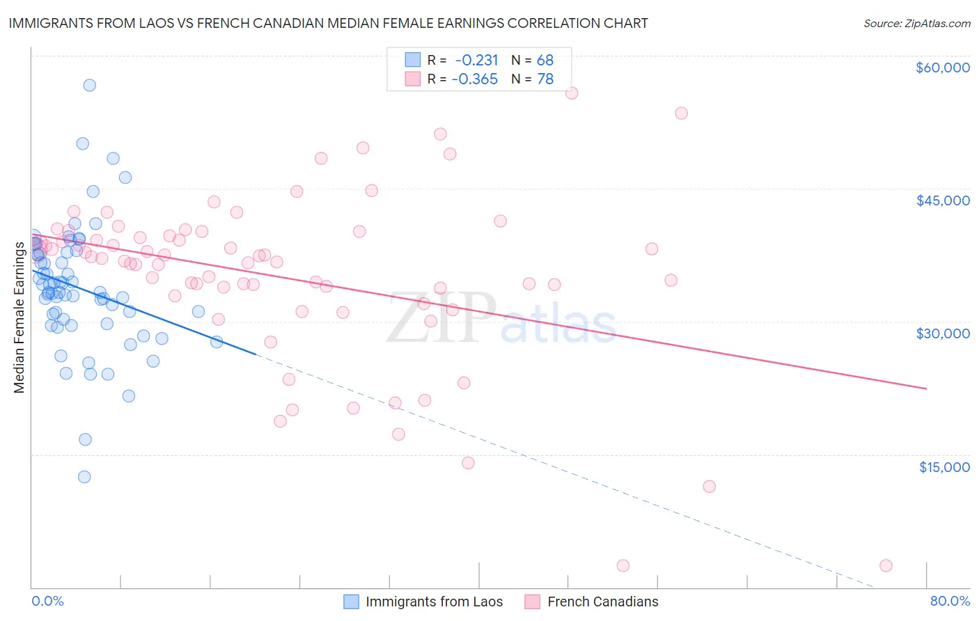 Immigrants from Laos vs French Canadian Median Female Earnings