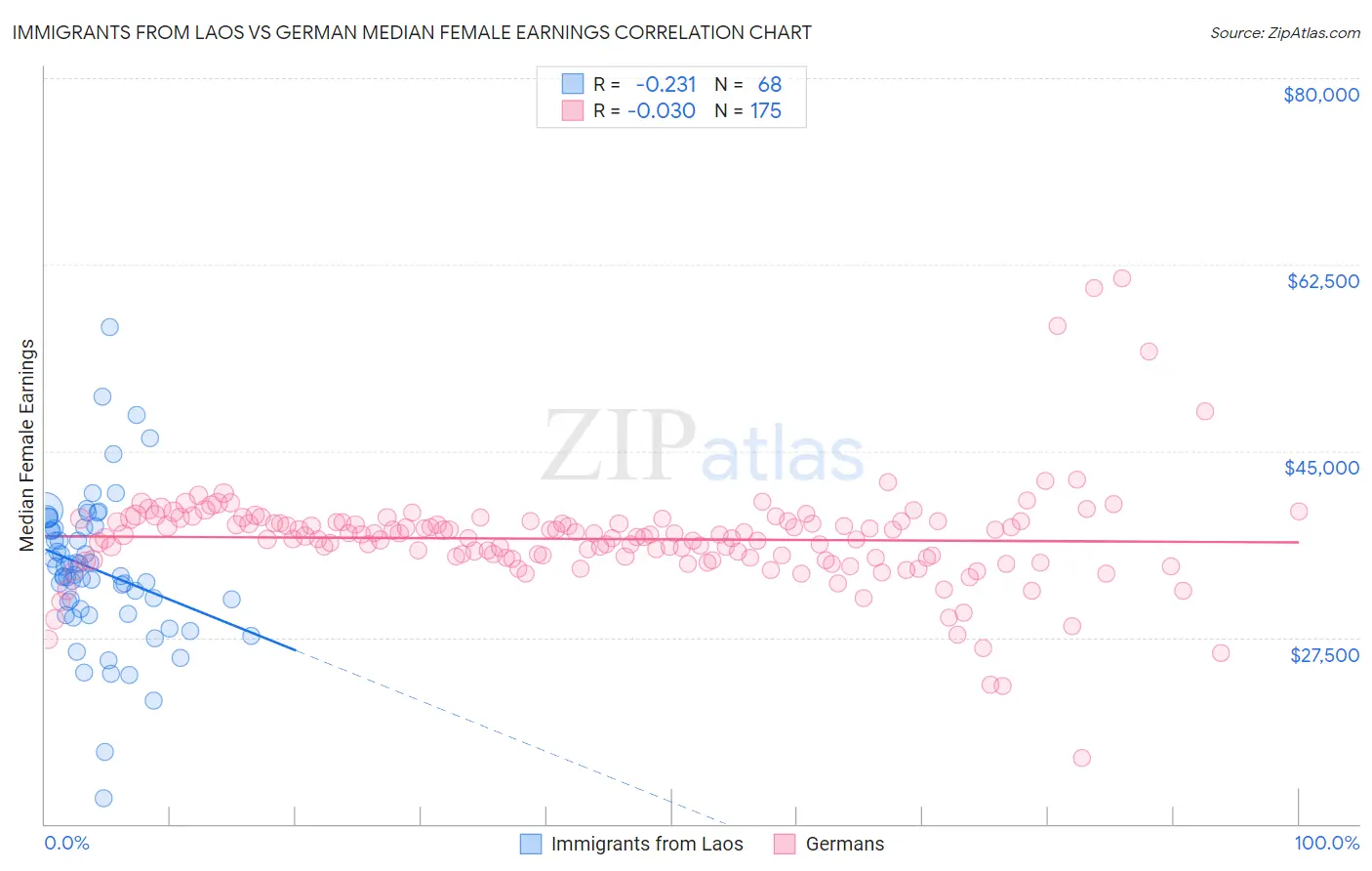 Immigrants from Laos vs German Median Female Earnings