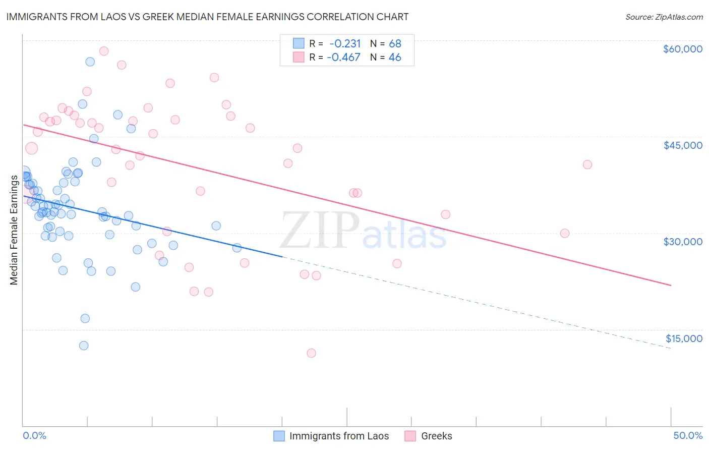 Immigrants from Laos vs Greek Median Female Earnings