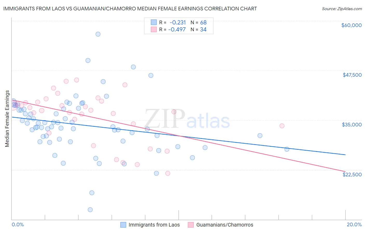 Immigrants from Laos vs Guamanian/Chamorro Median Female Earnings