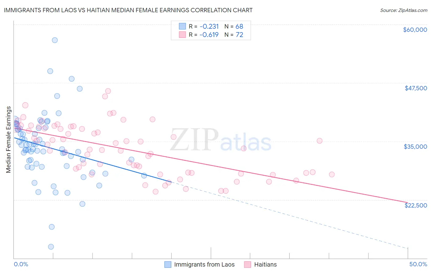 Immigrants from Laos vs Haitian Median Female Earnings