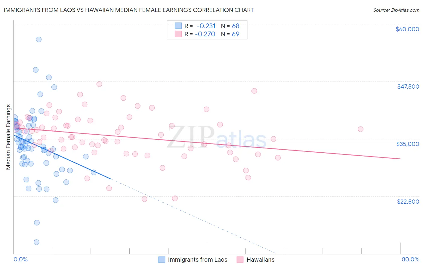 Immigrants from Laos vs Hawaiian Median Female Earnings