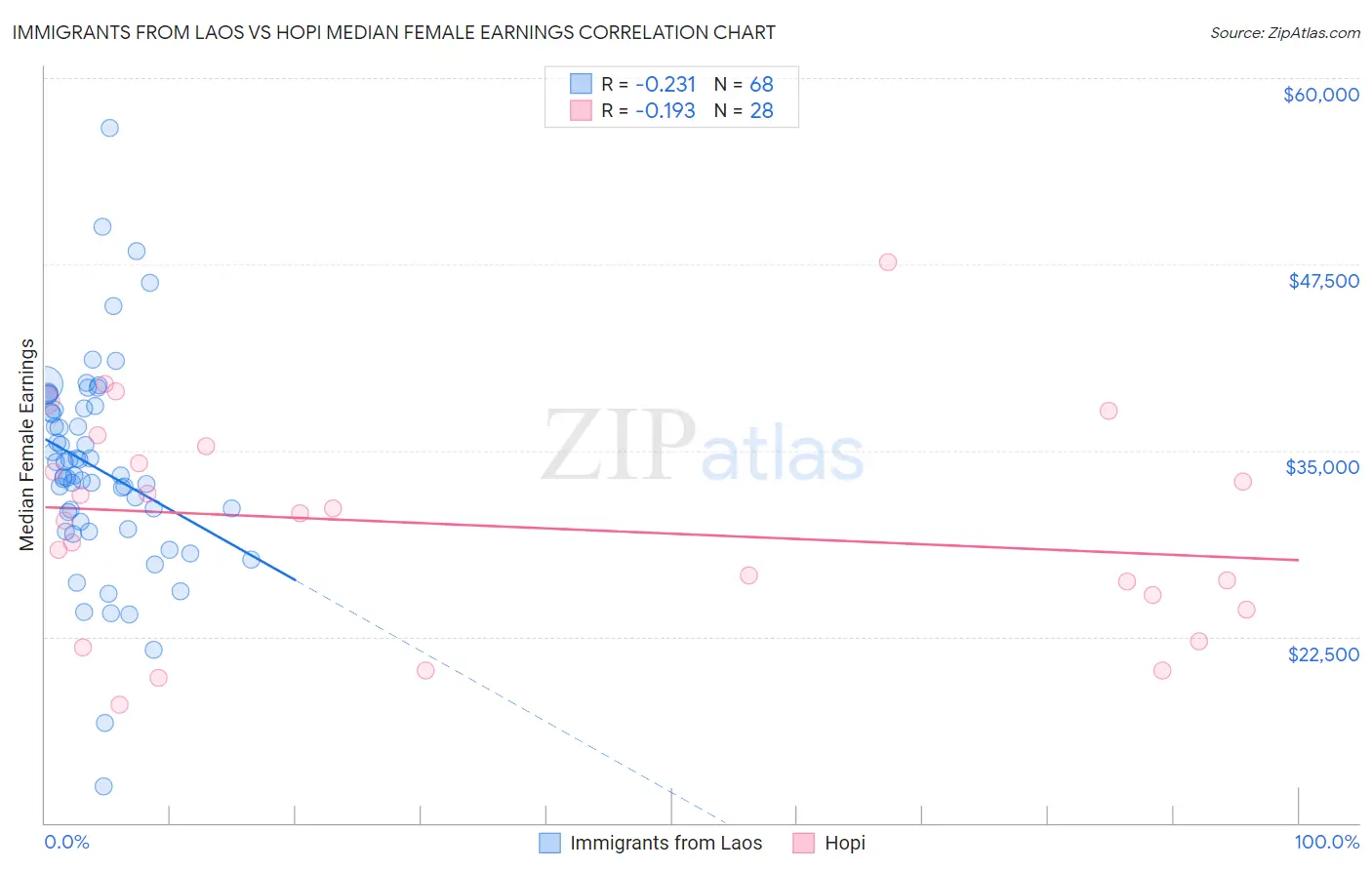 Immigrants from Laos vs Hopi Median Female Earnings