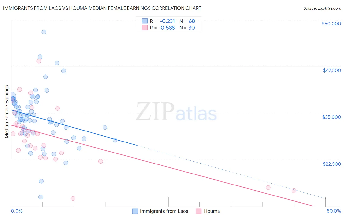 Immigrants from Laos vs Houma Median Female Earnings