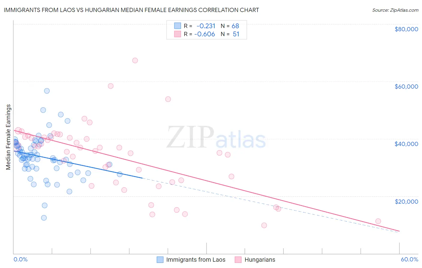 Immigrants from Laos vs Hungarian Median Female Earnings