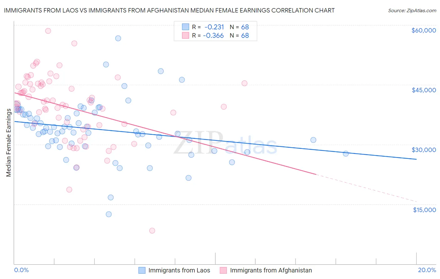 Immigrants from Laos vs Immigrants from Afghanistan Median Female Earnings