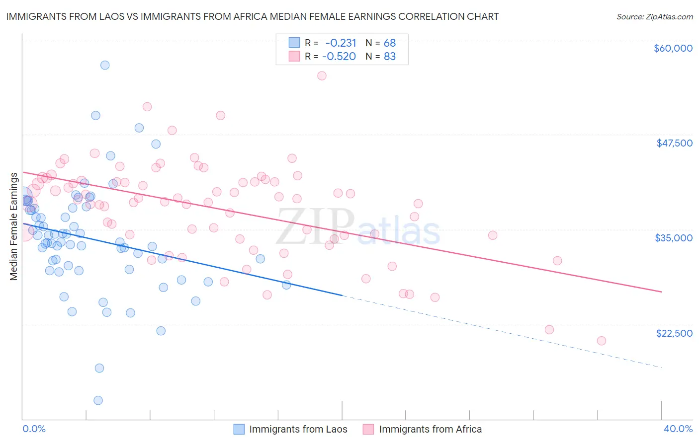 Immigrants from Laos vs Immigrants from Africa Median Female Earnings