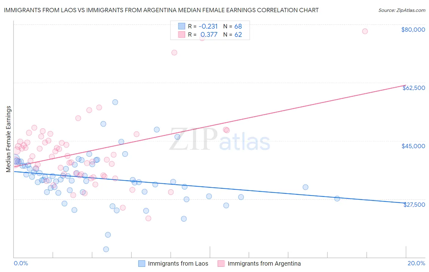 Immigrants from Laos vs Immigrants from Argentina Median Female Earnings