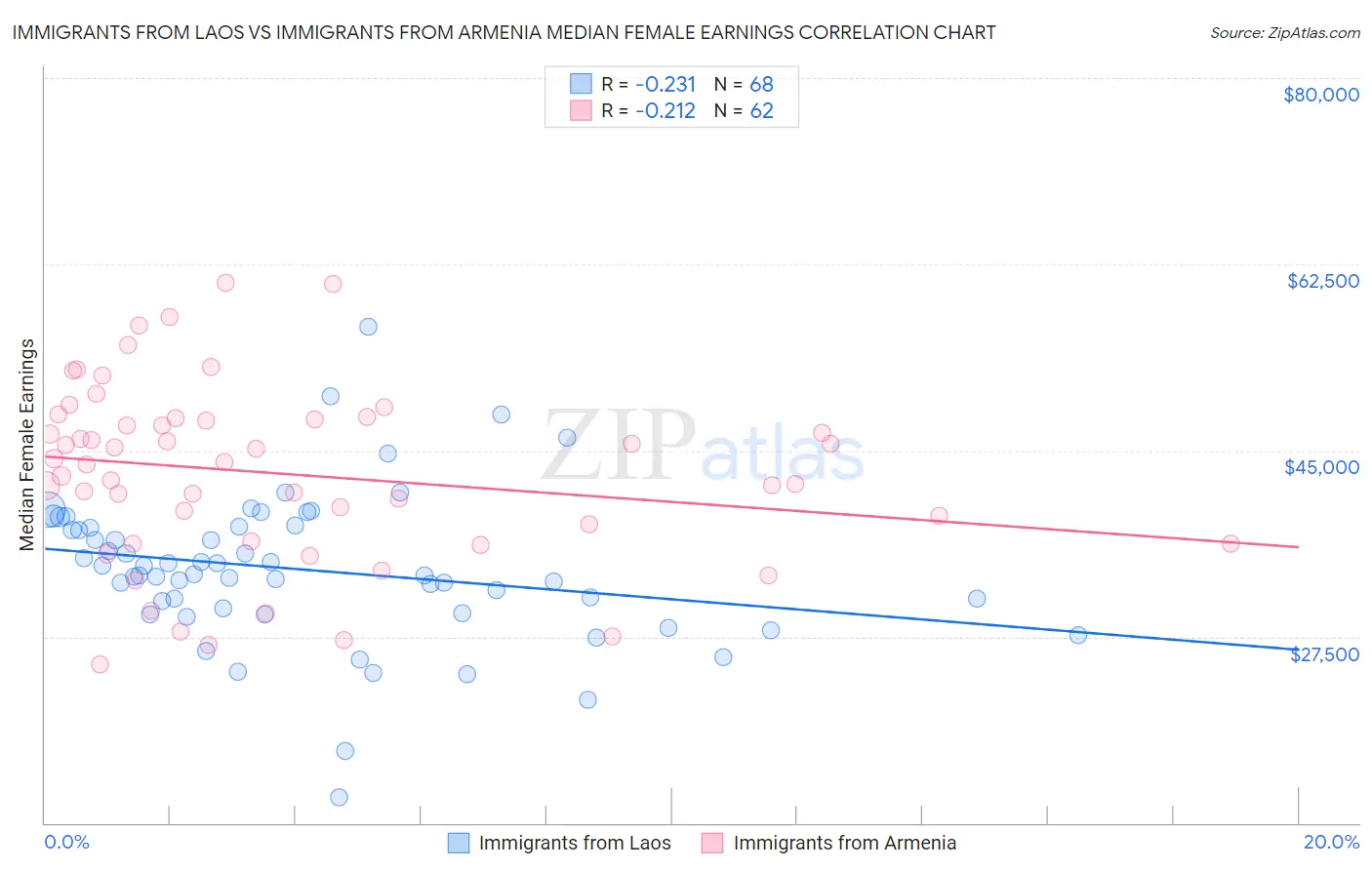 Immigrants from Laos vs Immigrants from Armenia Median Female Earnings