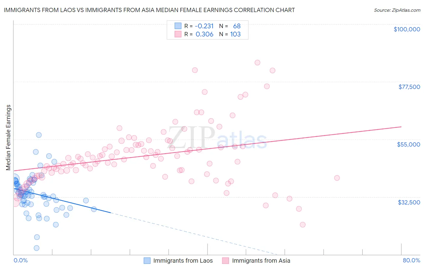 Immigrants from Laos vs Immigrants from Asia Median Female Earnings