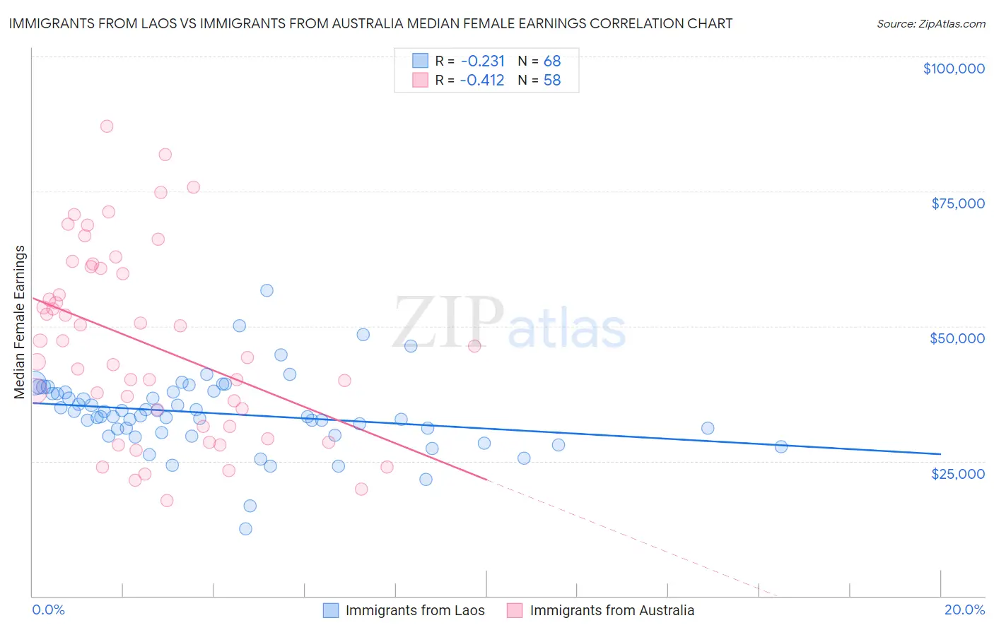 Immigrants from Laos vs Immigrants from Australia Median Female Earnings