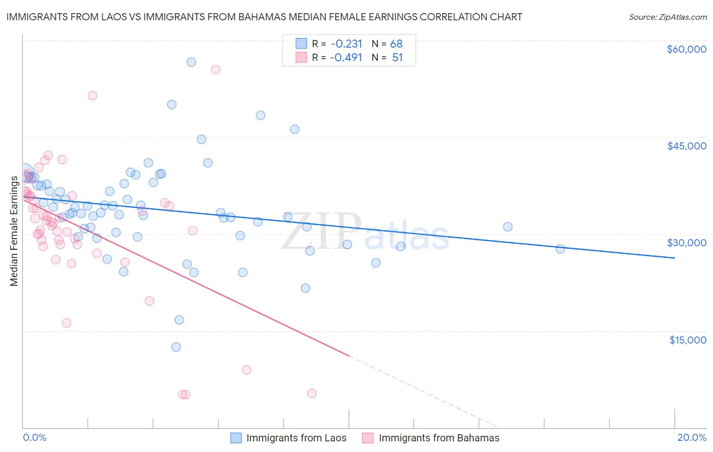 Immigrants from Laos vs Immigrants from Bahamas Median Female Earnings