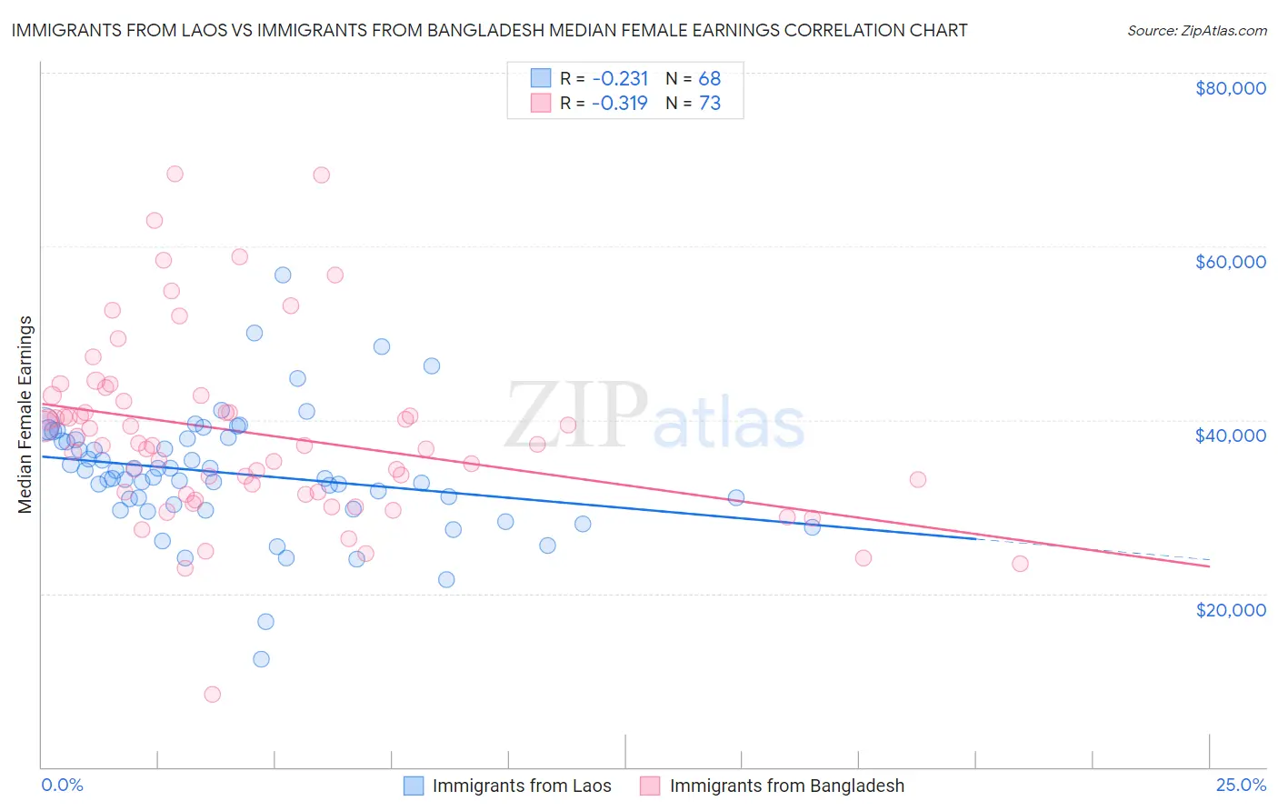 Immigrants from Laos vs Immigrants from Bangladesh Median Female Earnings