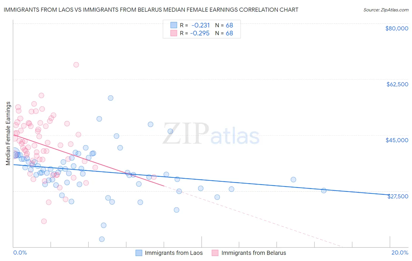 Immigrants from Laos vs Immigrants from Belarus Median Female Earnings