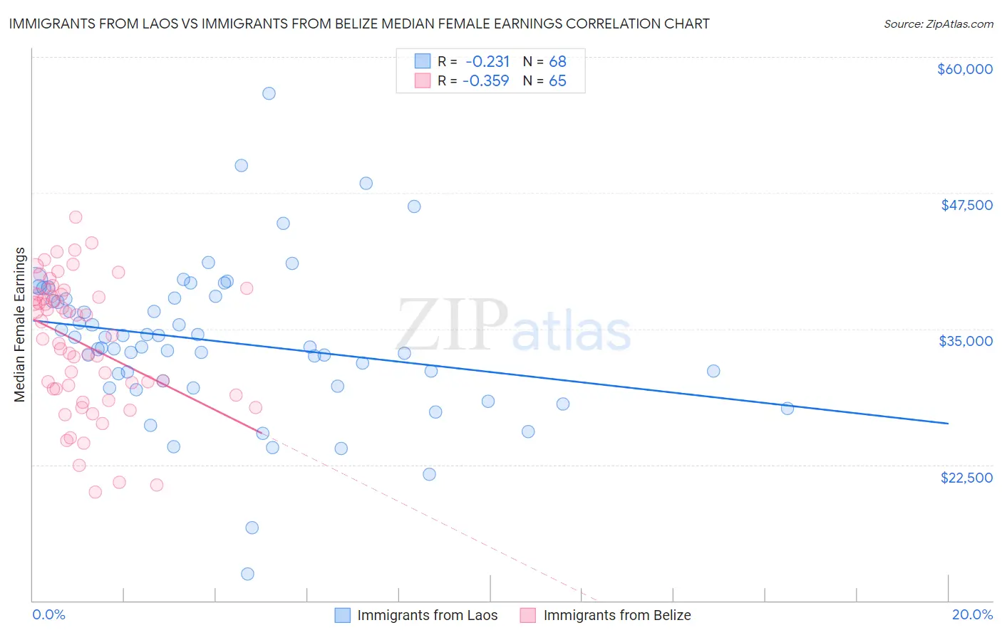 Immigrants from Laos vs Immigrants from Belize Median Female Earnings