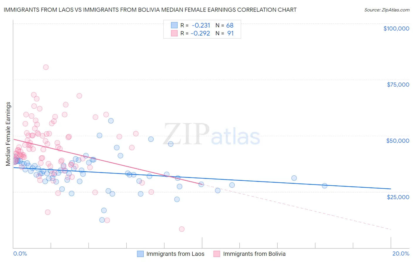 Immigrants from Laos vs Immigrants from Bolivia Median Female Earnings