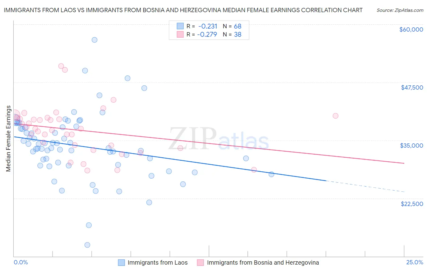 Immigrants from Laos vs Immigrants from Bosnia and Herzegovina Median Female Earnings