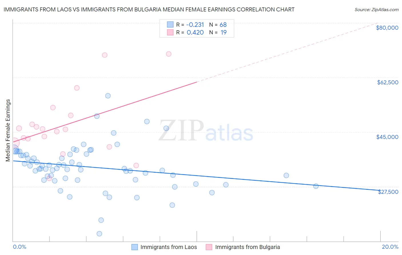 Immigrants from Laos vs Immigrants from Bulgaria Median Female Earnings