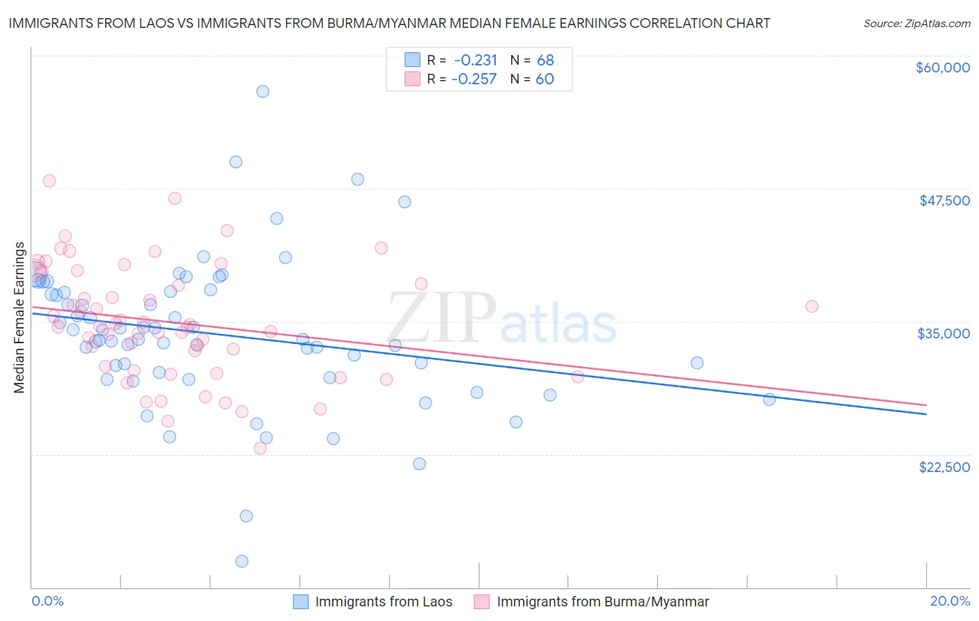 Immigrants from Laos vs Immigrants from Burma/Myanmar Median Female Earnings