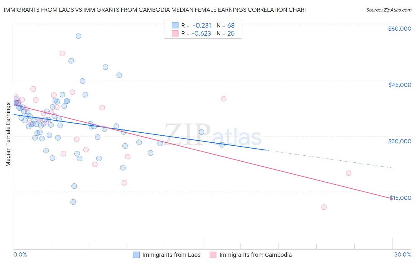 Immigrants from Laos vs Immigrants from Cambodia Median Female Earnings