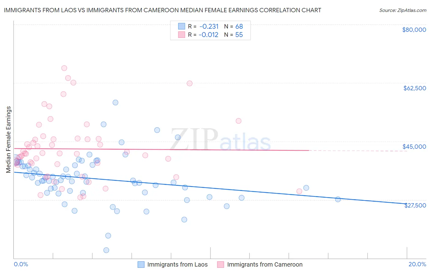 Immigrants from Laos vs Immigrants from Cameroon Median Female Earnings