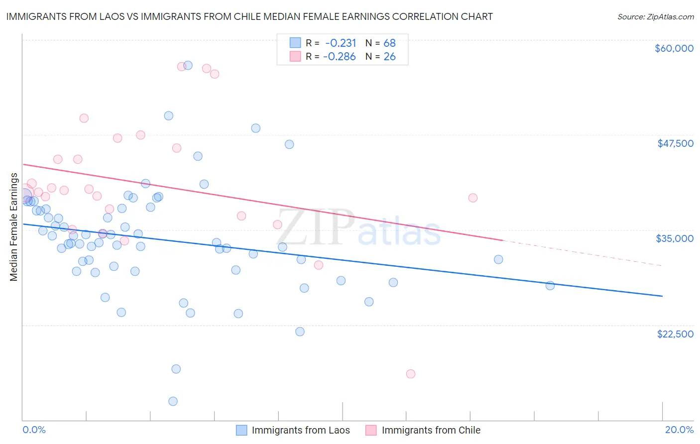 Immigrants from Laos vs Immigrants from Chile Median Female Earnings
