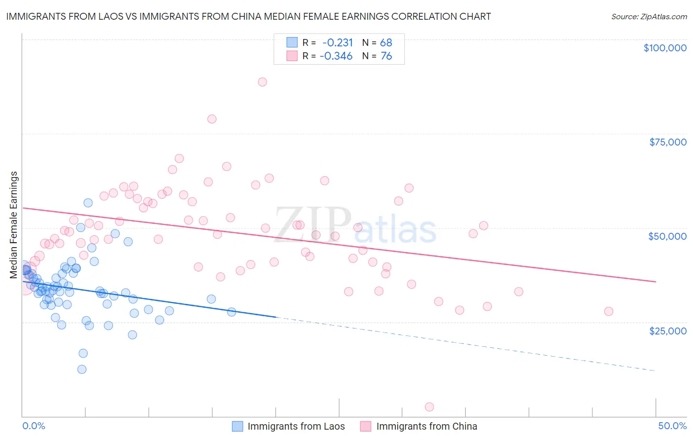 Immigrants from Laos vs Immigrants from China Median Female Earnings
