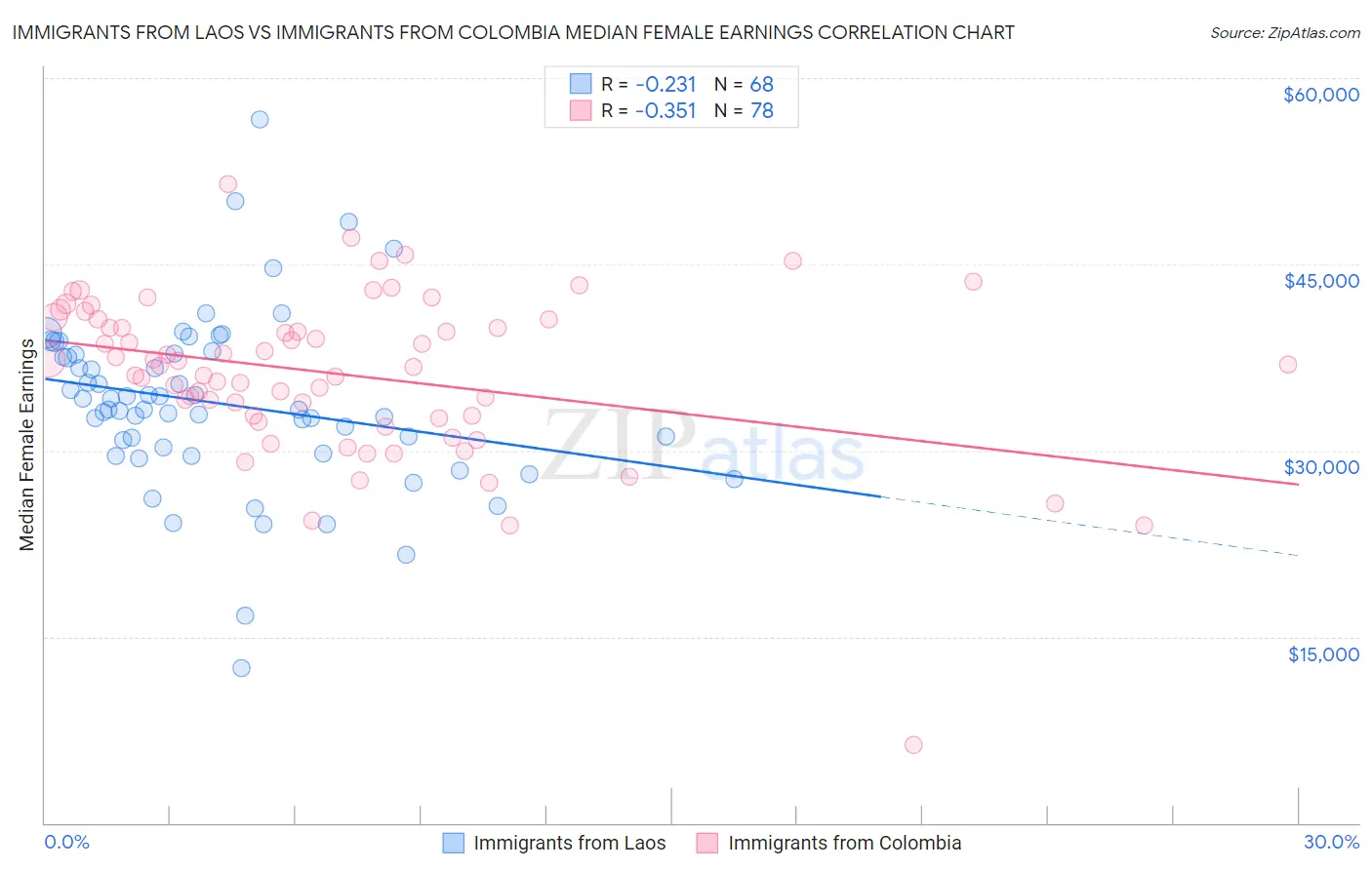 Immigrants from Laos vs Immigrants from Colombia Median Female Earnings