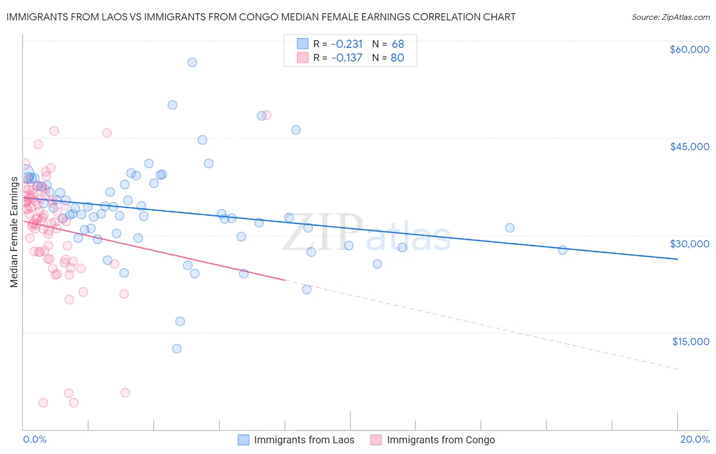 Immigrants from Laos vs Immigrants from Congo Median Female Earnings