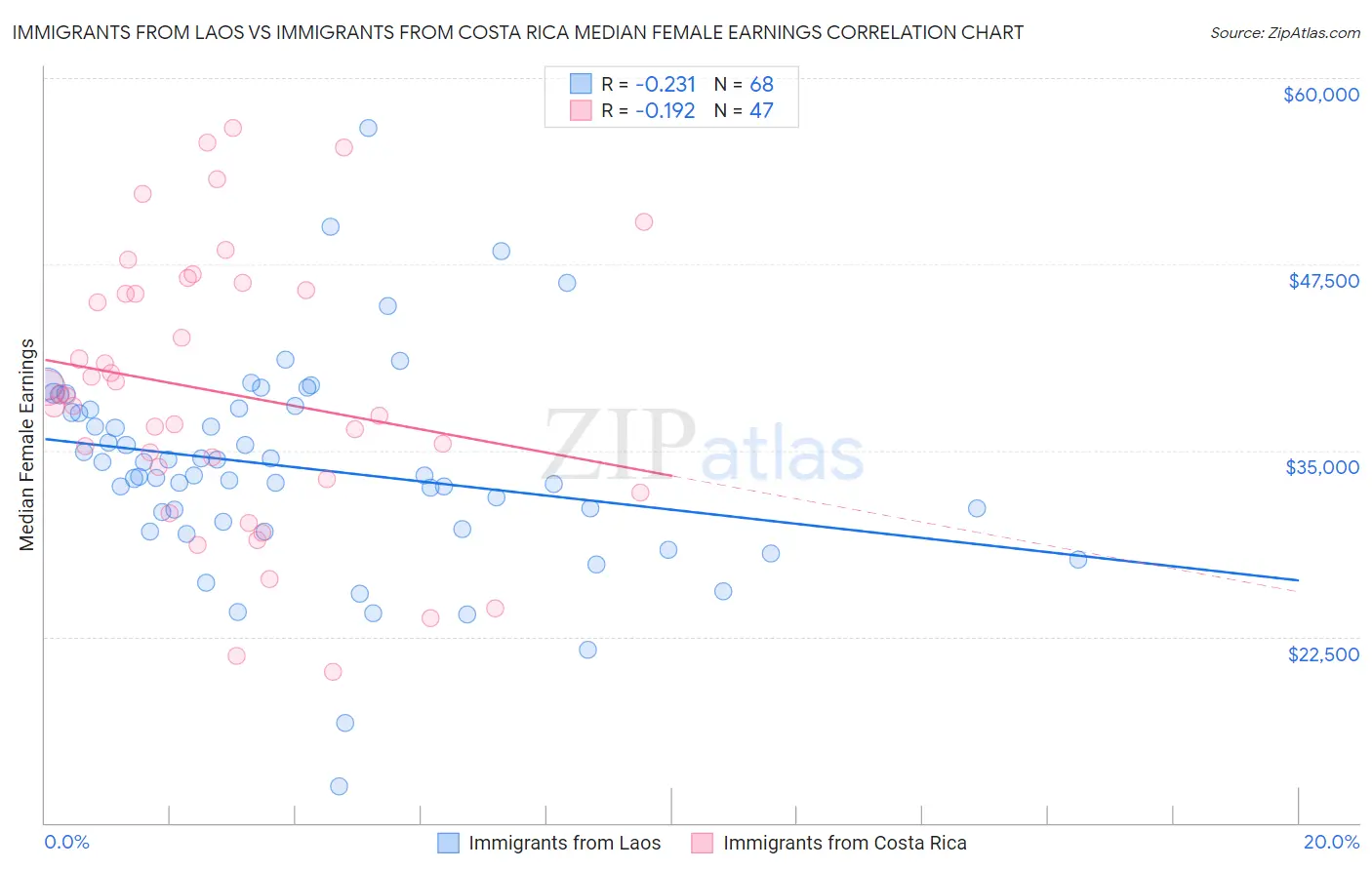 Immigrants from Laos vs Immigrants from Costa Rica Median Female Earnings