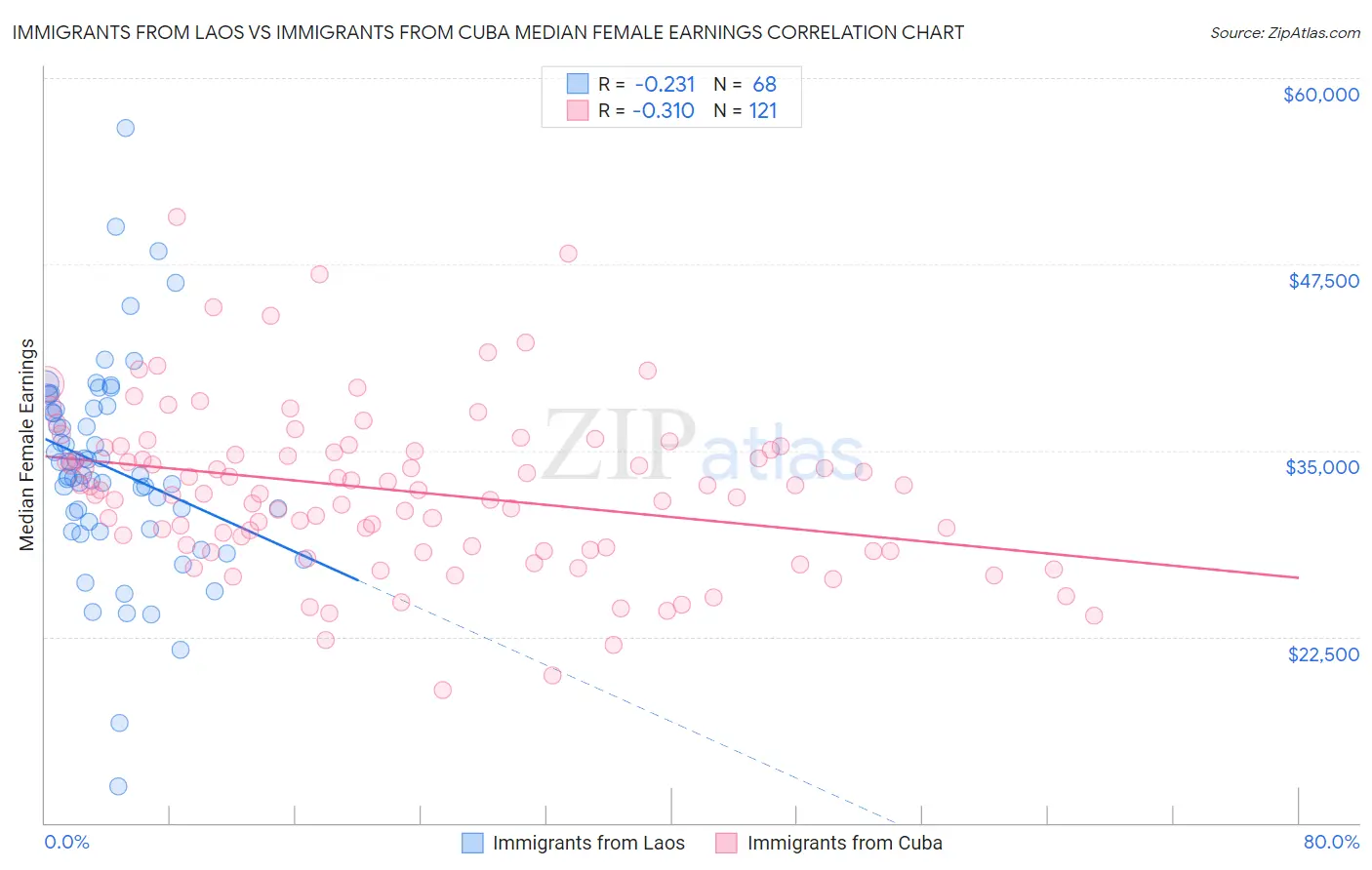 Immigrants from Laos vs Immigrants from Cuba Median Female Earnings