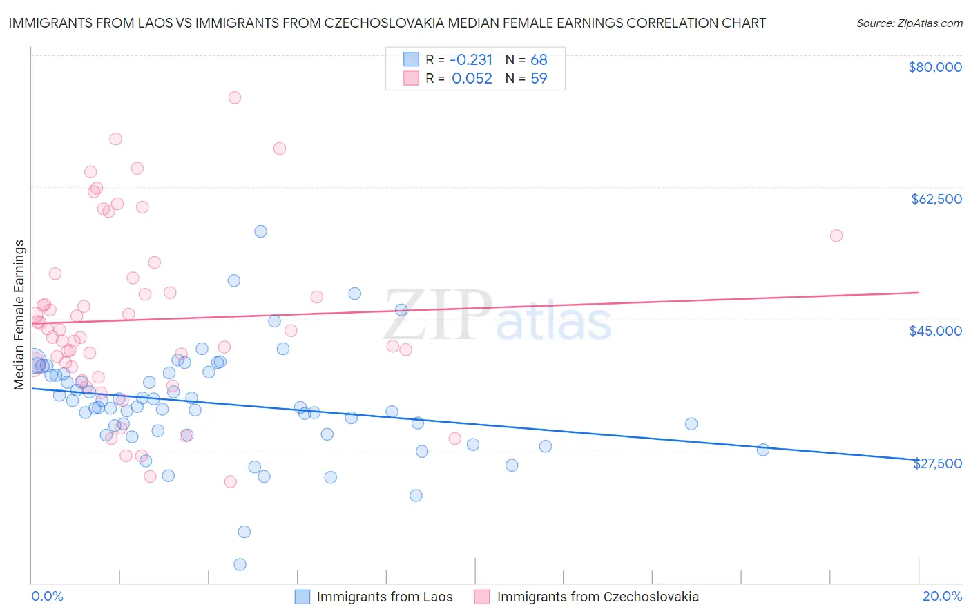 Immigrants from Laos vs Immigrants from Czechoslovakia Median Female Earnings