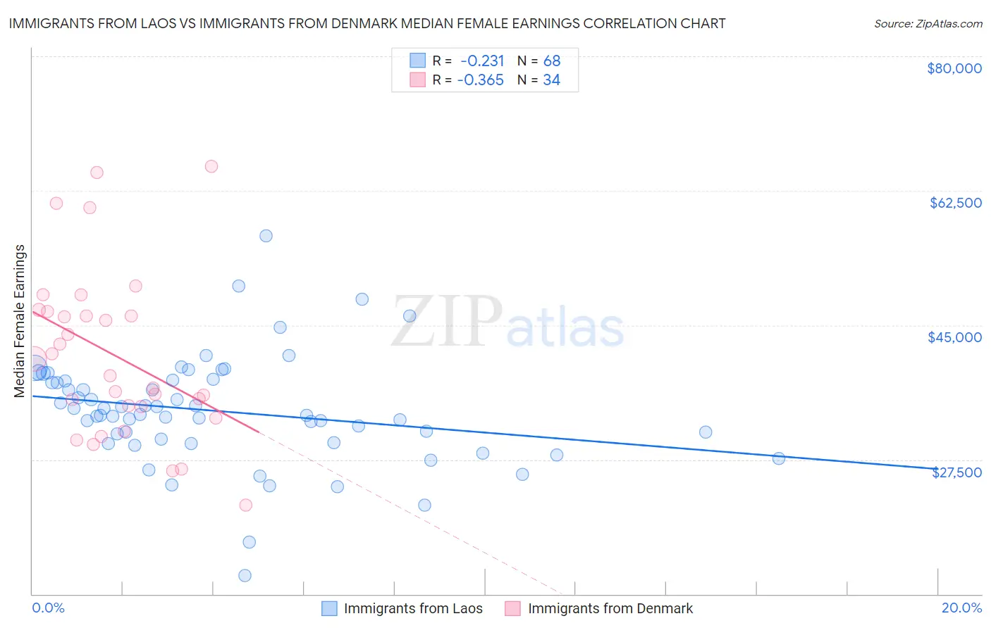 Immigrants from Laos vs Immigrants from Denmark Median Female Earnings