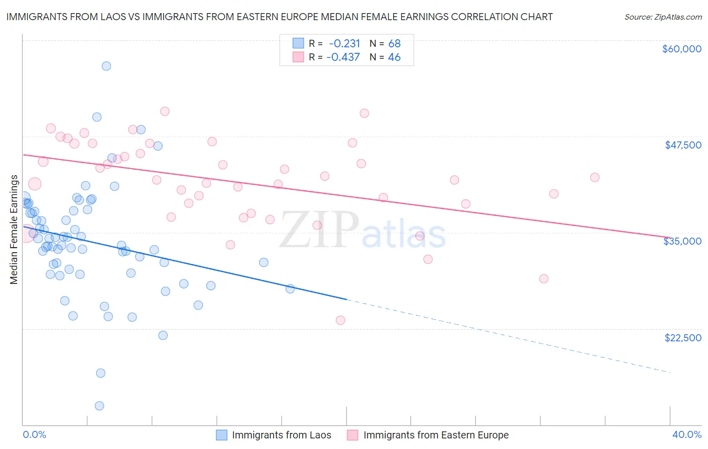 Immigrants from Laos vs Immigrants from Eastern Europe Median Female Earnings