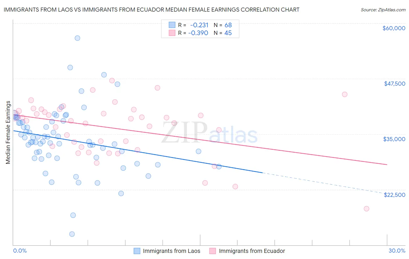 Immigrants from Laos vs Immigrants from Ecuador Median Female Earnings