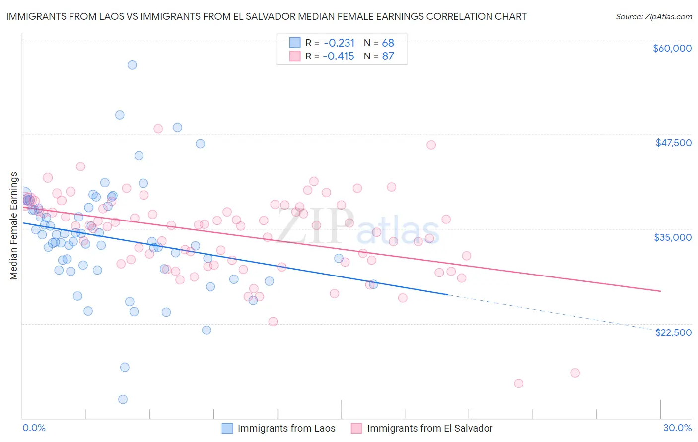 Immigrants from Laos vs Immigrants from El Salvador Median Female Earnings