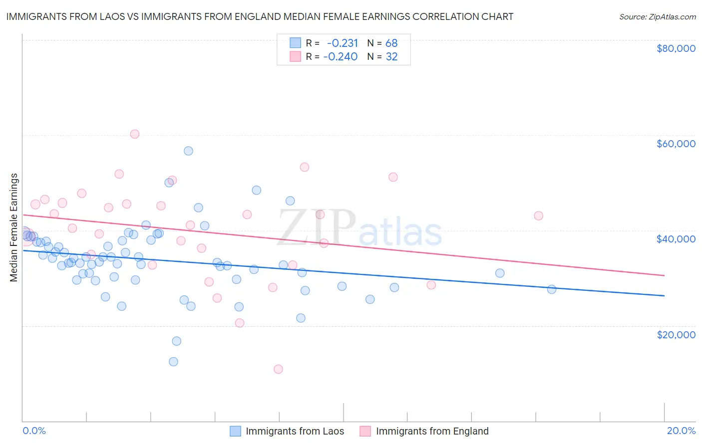 Immigrants from Laos vs Immigrants from England Median Female Earnings