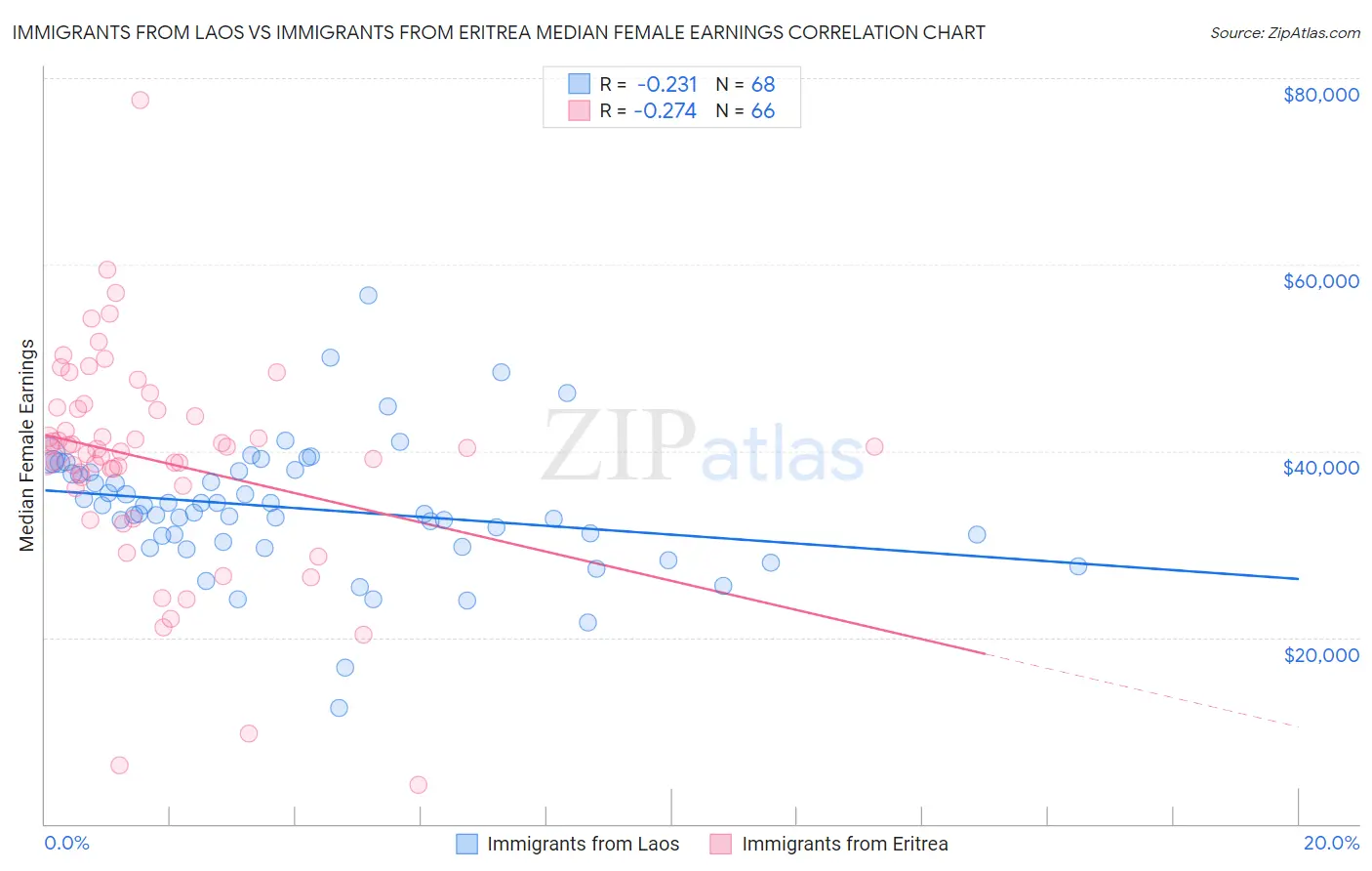 Immigrants from Laos vs Immigrants from Eritrea Median Female Earnings