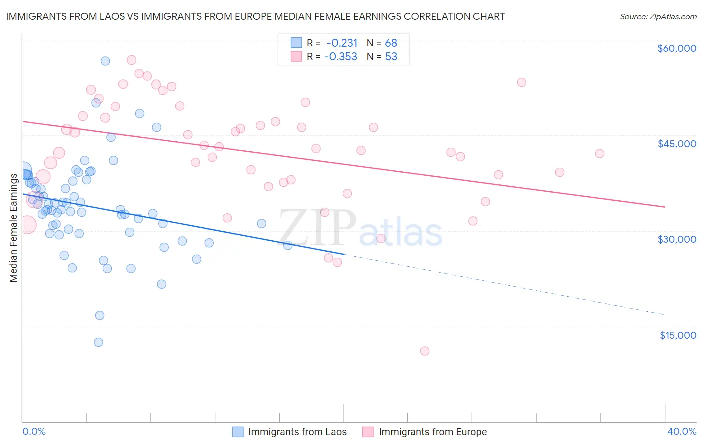 Immigrants from Laos vs Immigrants from Europe Median Female Earnings